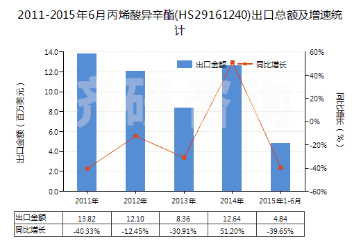 2011-2015年6月丙烯酸異辛酯(HS29161240)出口總額及增速統(tǒng)計